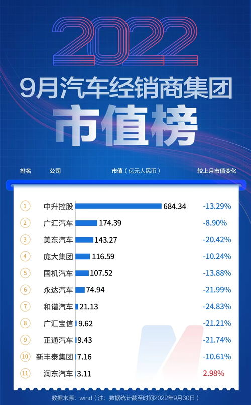 9月汽車公司市值榜 美聯(lián)儲(chǔ)再度加息重挫市場(chǎng)，超八成汽車類上市公司市值縮水
